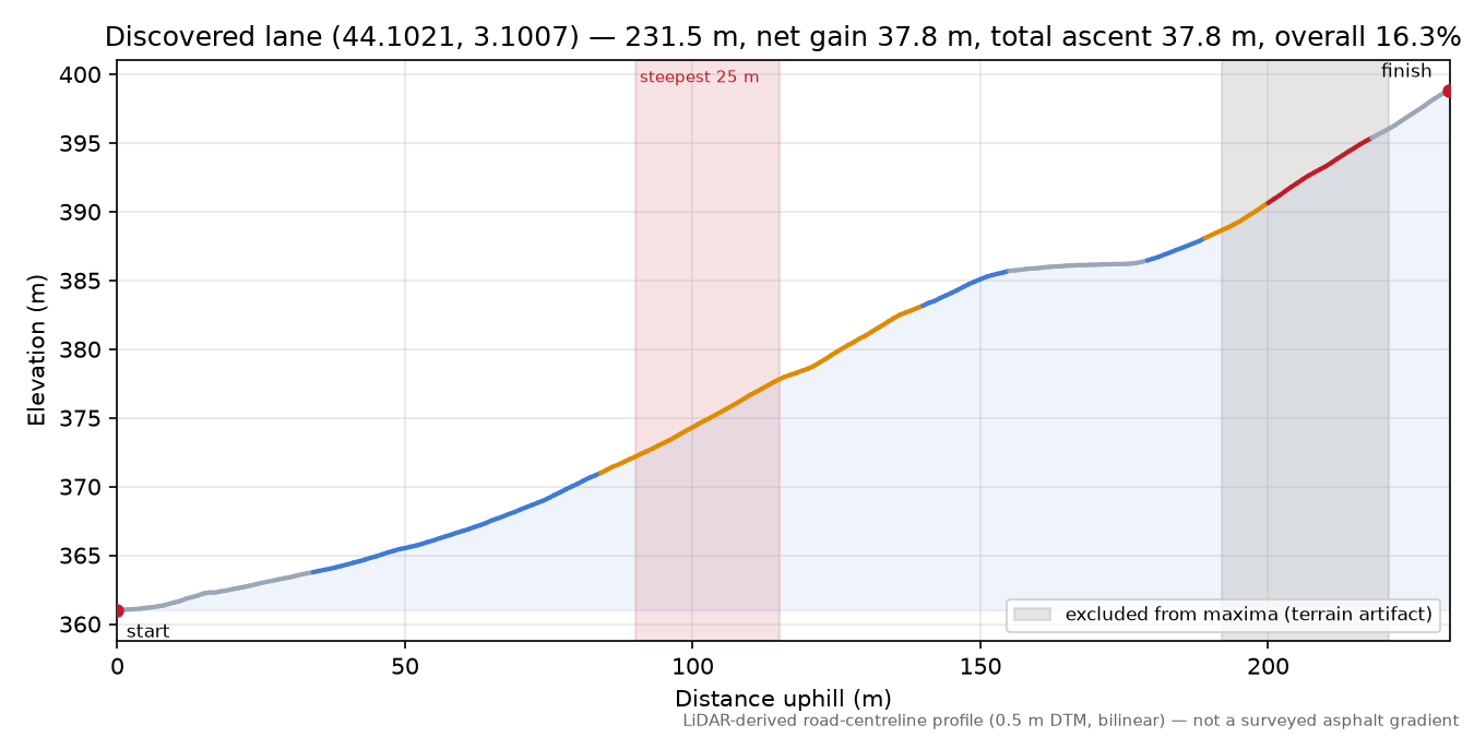 Discovered lane (44.1021, 3.1007) elevation profile