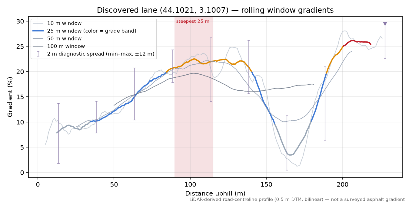 Discovered lane (44.1021, 3.1007) rolling gradient profile