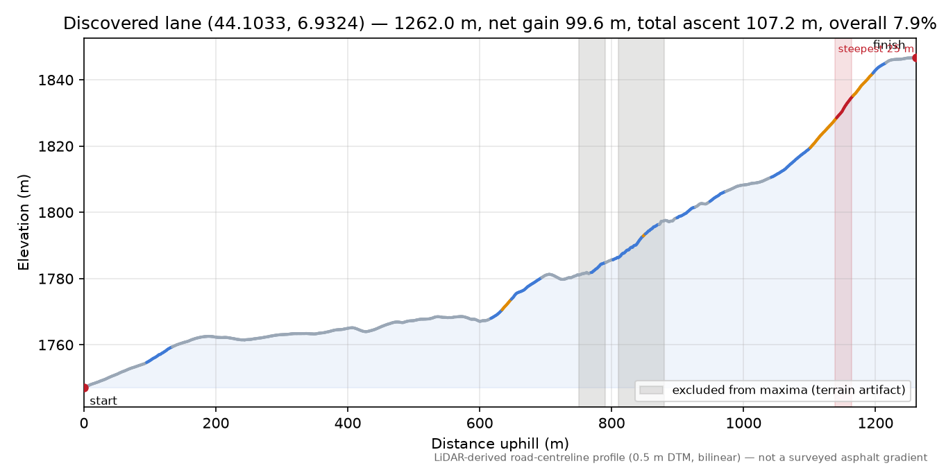 Discovered lane (44.1033, 6.9324) elevation profile