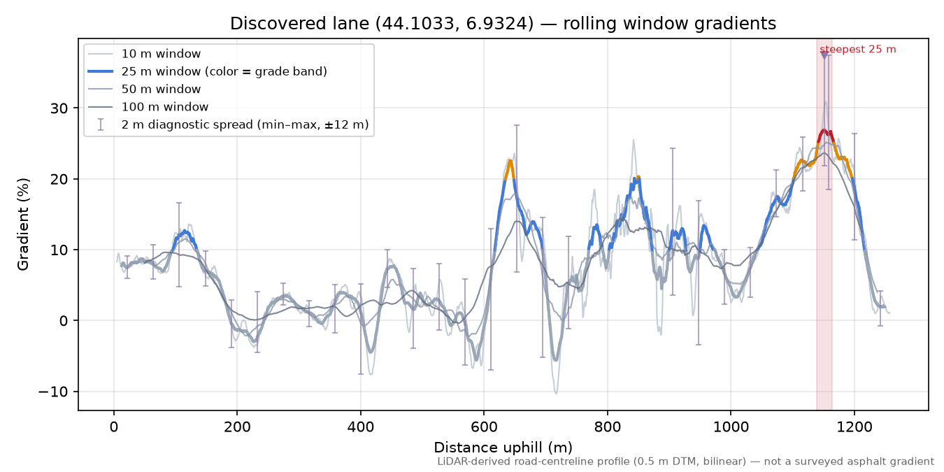 Discovered lane (44.1033, 6.9324) rolling gradient profile