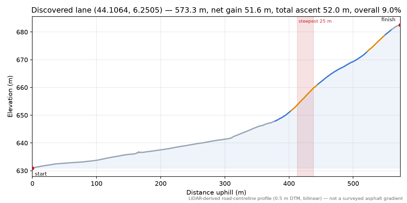 Discovered lane (44.1064, 6.2505) elevation profile