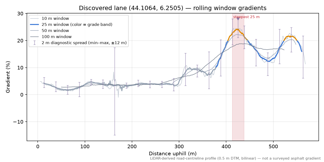 Discovered lane (44.1064, 6.2505) rolling gradient profile
