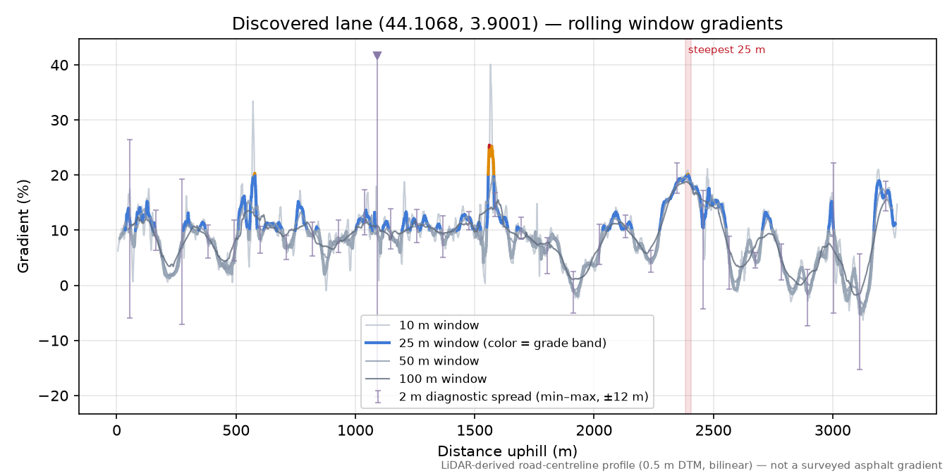 Discovered lane (44.1068, 3.9001) rolling gradient profile