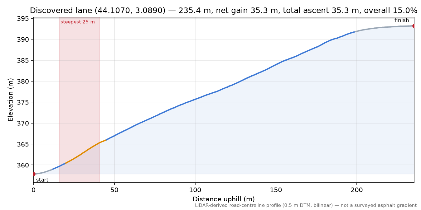Discovered lane (44.1070, 3.0890) elevation profile