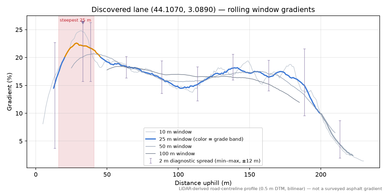 Discovered lane (44.1070, 3.0890) rolling gradient profile