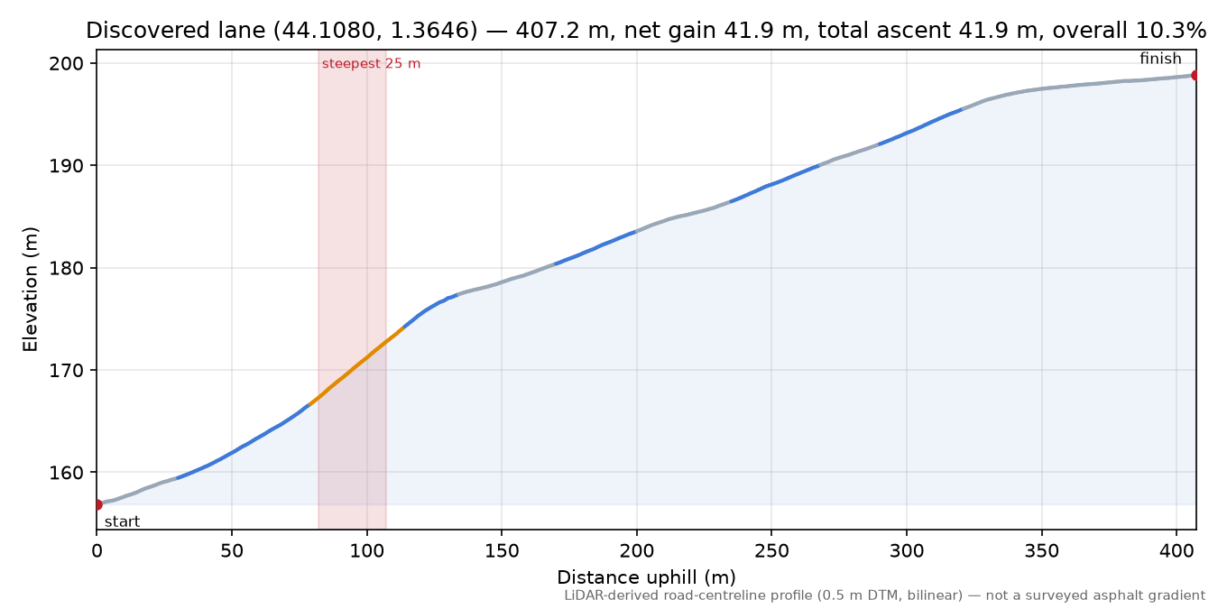 Discovered lane (44.1080, 1.3646) elevation profile