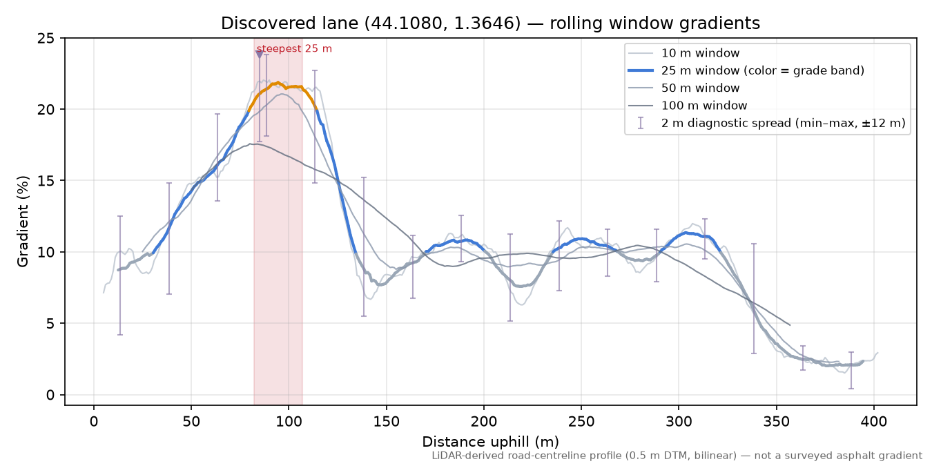 Discovered lane (44.1080, 1.3646) rolling gradient profile
