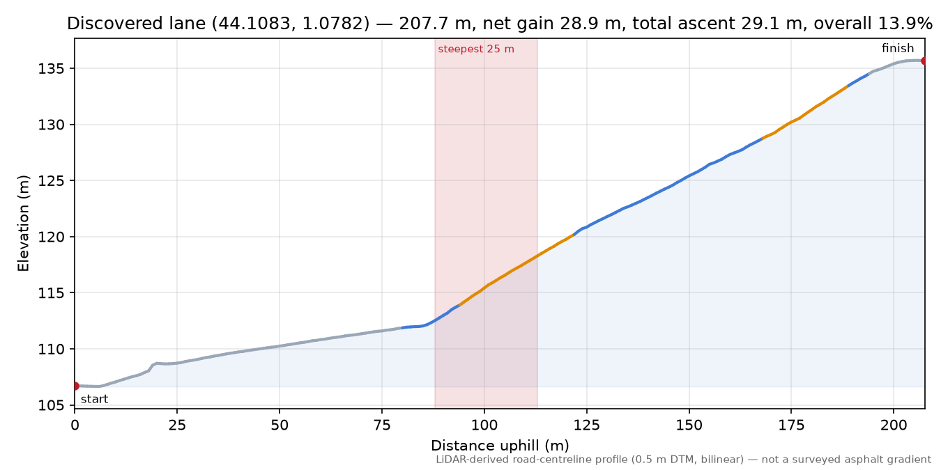 Discovered lane (44.1083, 1.0782) elevation profile