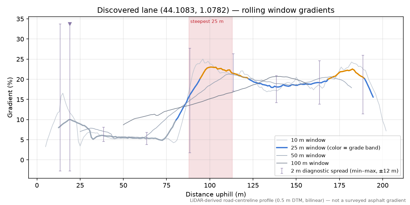 Discovered lane (44.1083, 1.0782) rolling gradient profile