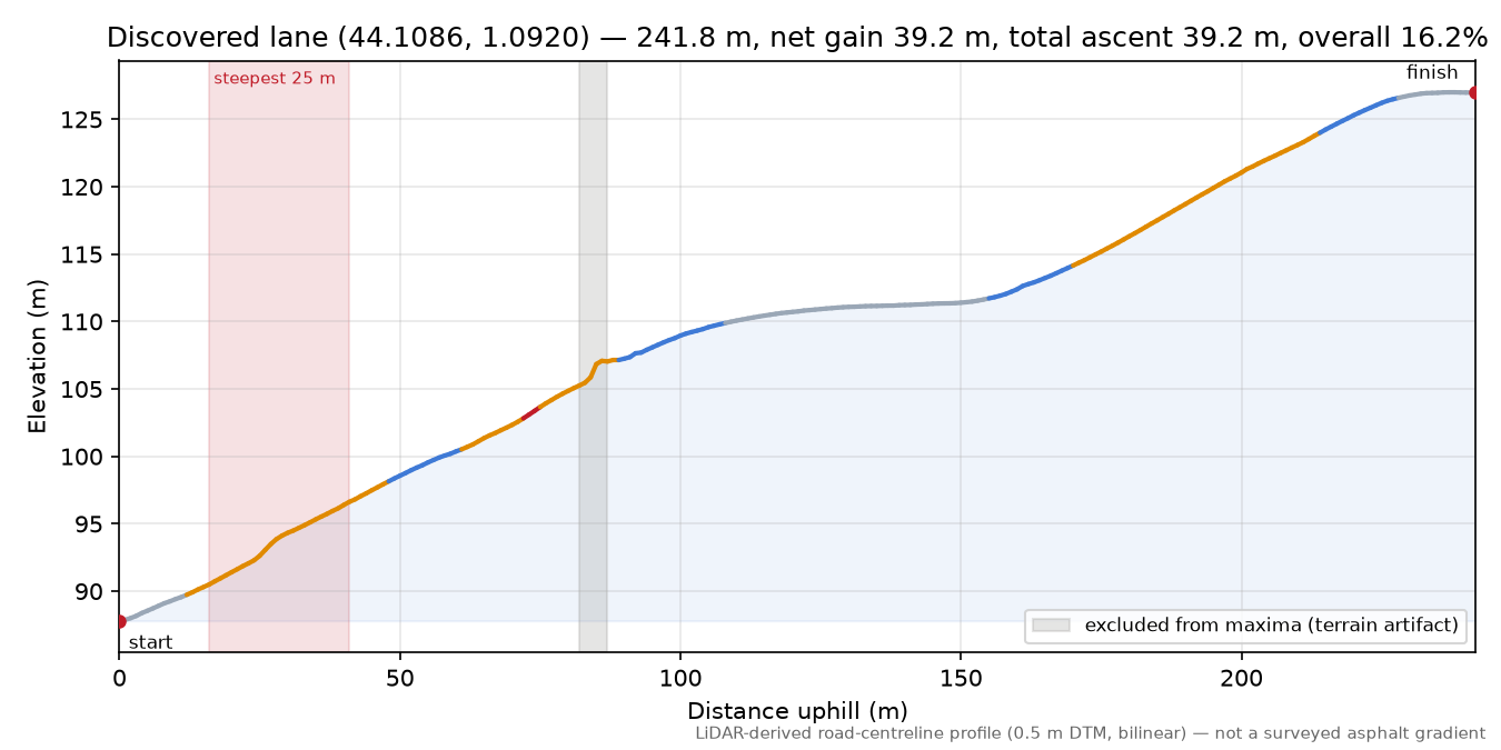 Discovered lane (44.1086, 1.0920) elevation profile