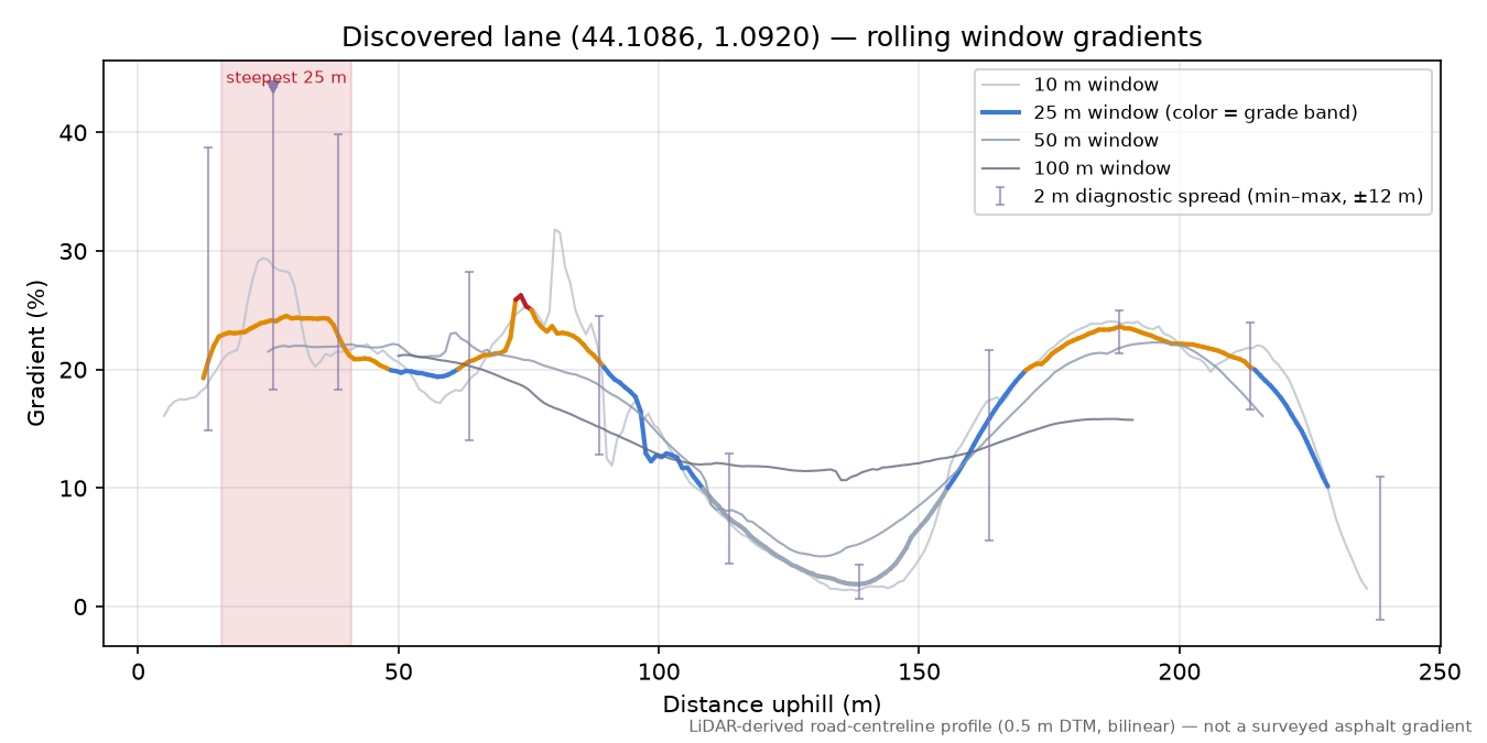 Discovered lane (44.1086, 1.0920) rolling gradient profile