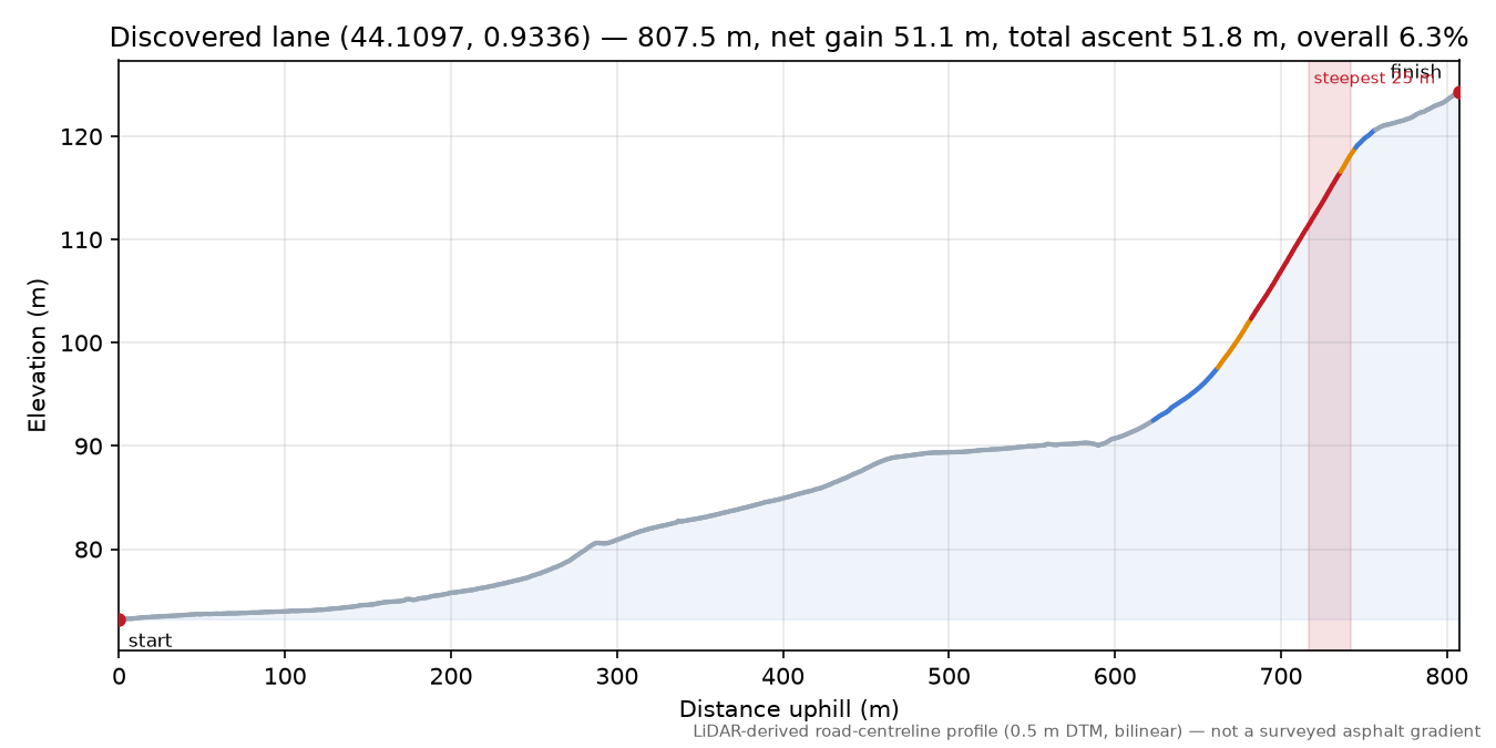 Discovered lane (44.1097, 0.9336) elevation profile