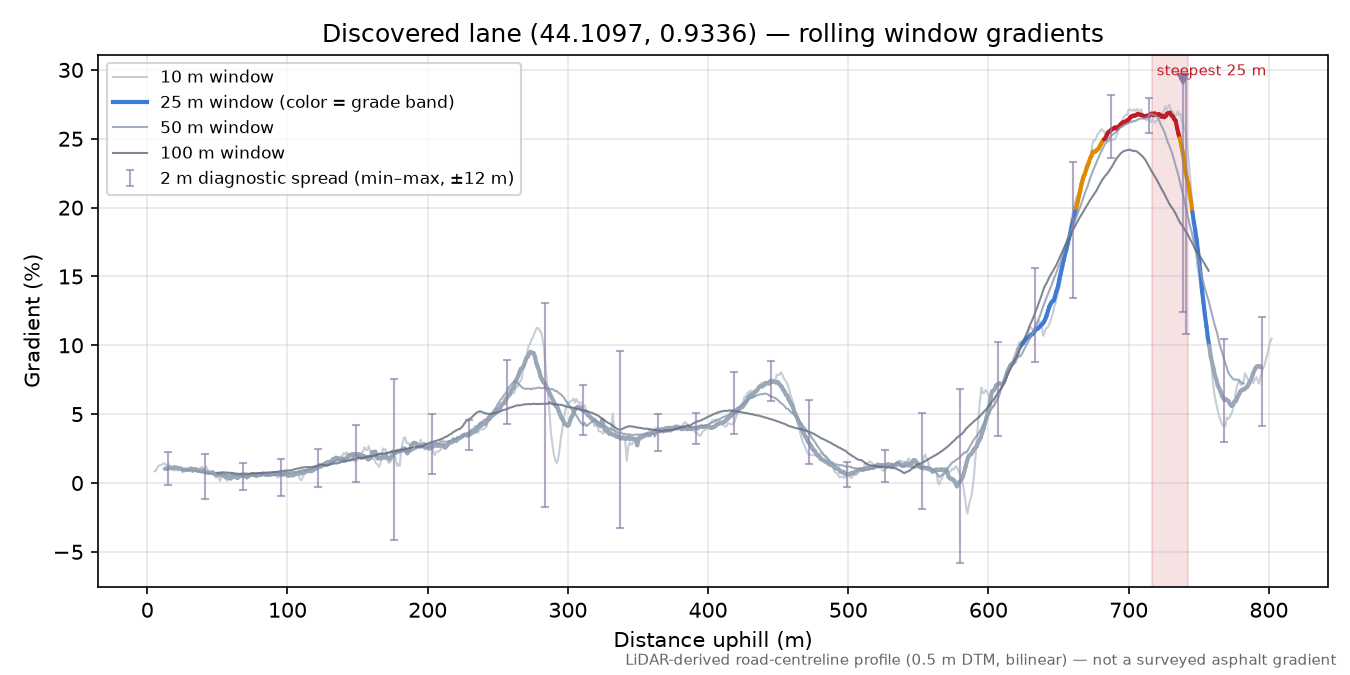 Discovered lane (44.1097, 0.9336) rolling gradient profile