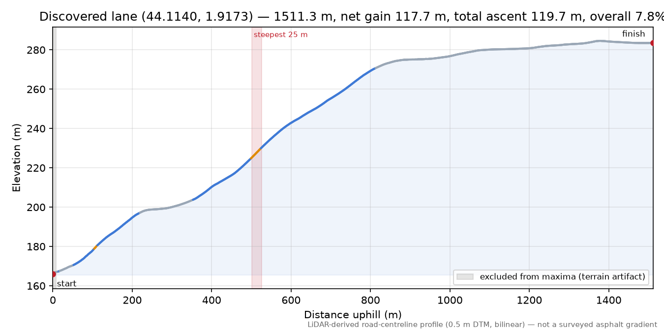 Discovered lane (44.1140, 1.9173) elevation profile