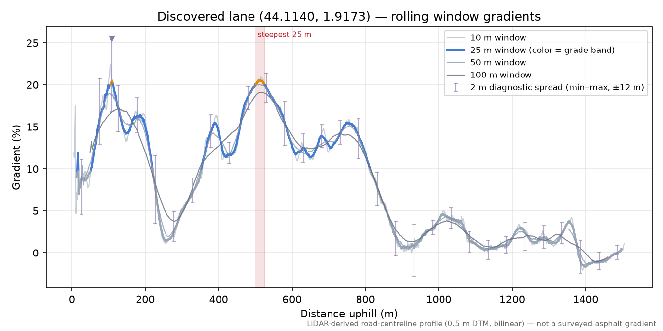 Discovered lane (44.1140, 1.9173) rolling gradient profile
