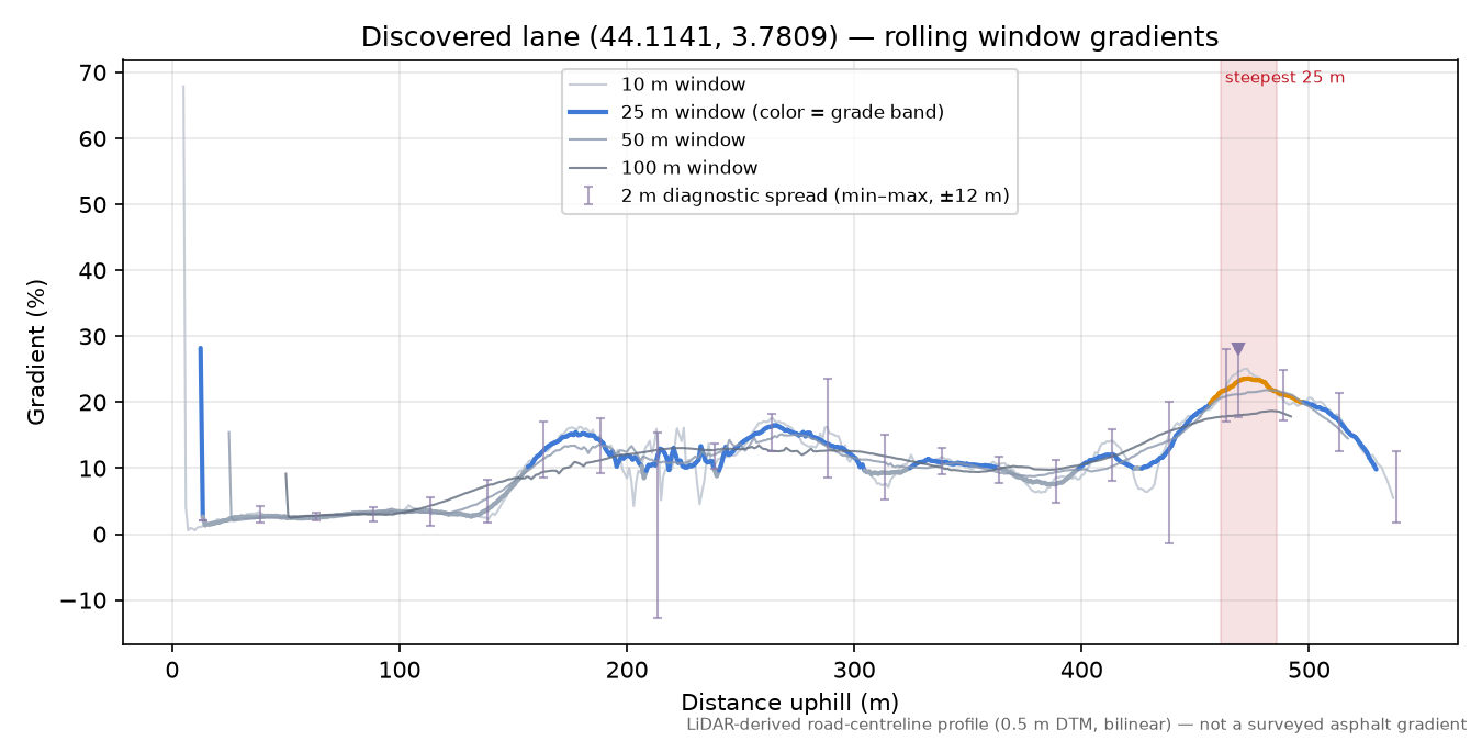 Discovered lane (44.1141, 3.7809) rolling gradient profile