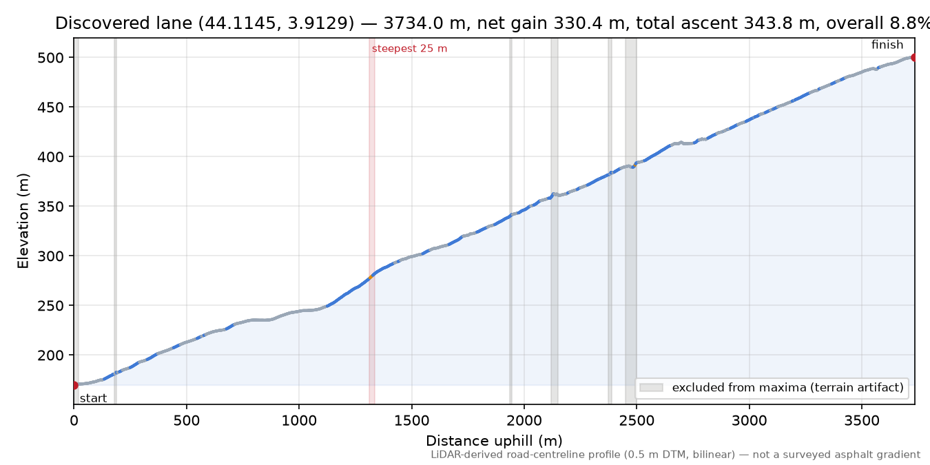 Discovered lane (44.1145, 3.9129) elevation profile