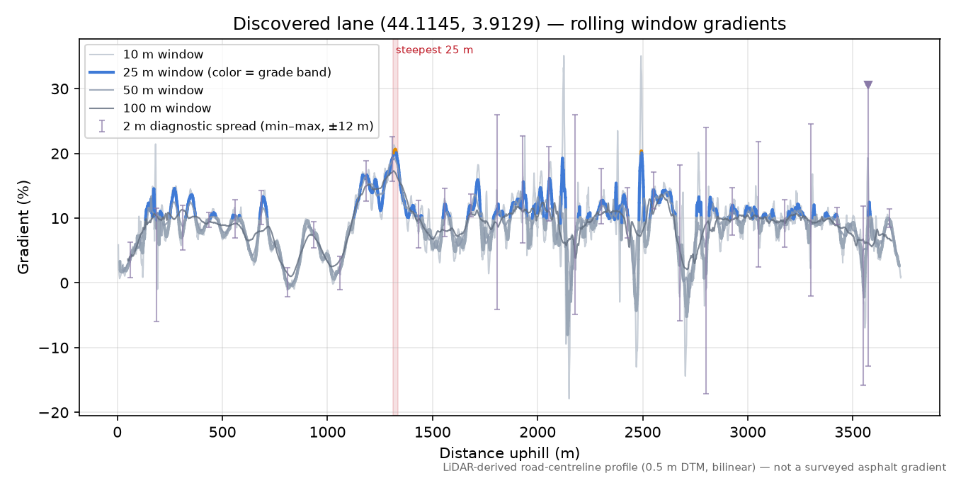 Discovered lane (44.1145, 3.9129) rolling gradient profile