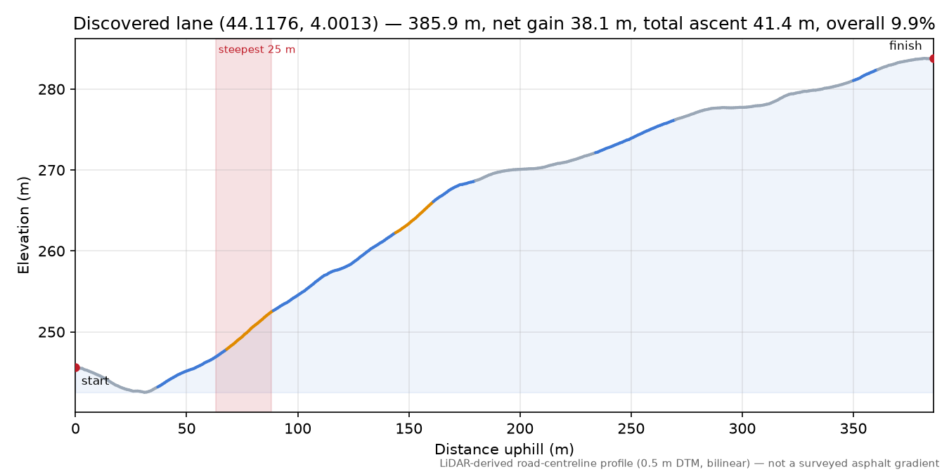 Discovered lane (44.1176, 4.0013) elevation profile