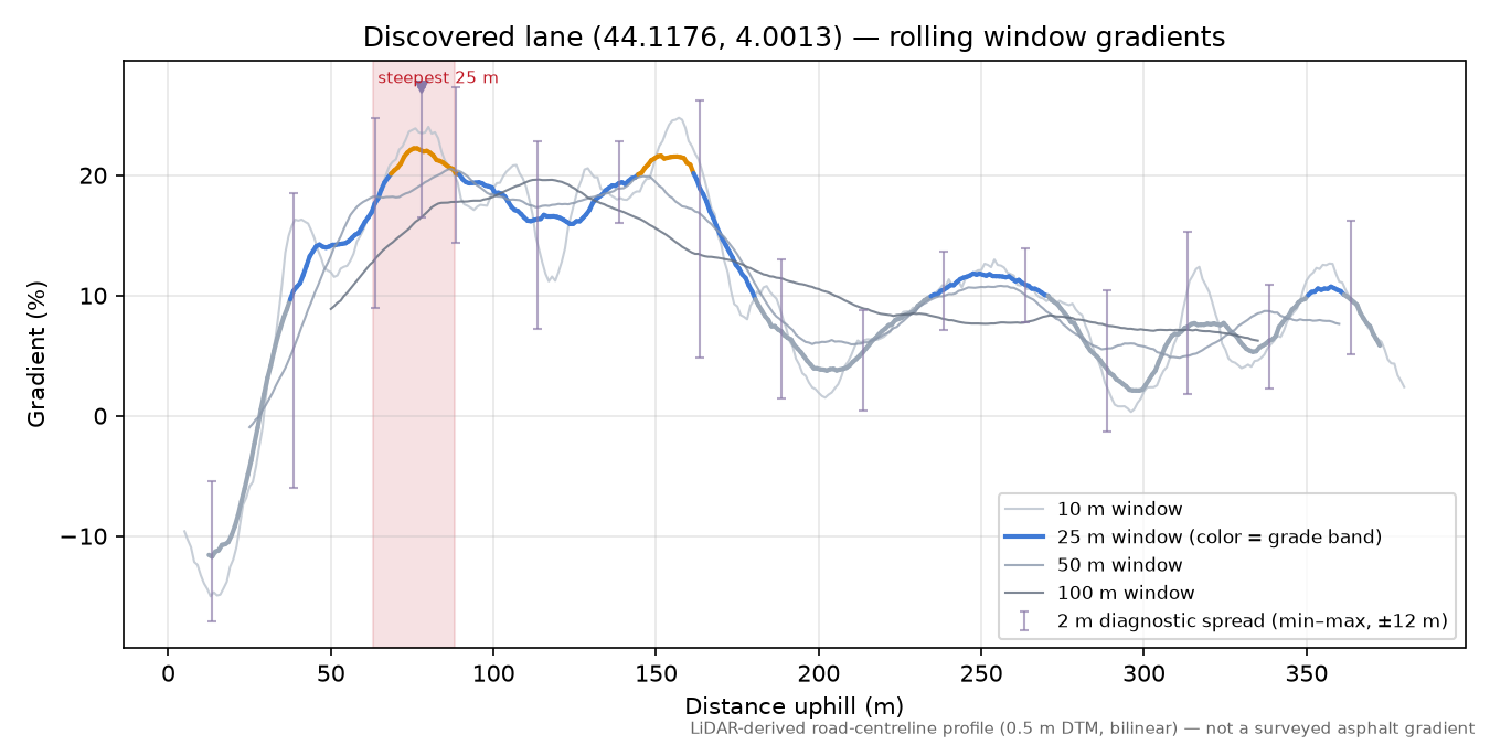 Discovered lane (44.1176, 4.0013) rolling gradient profile