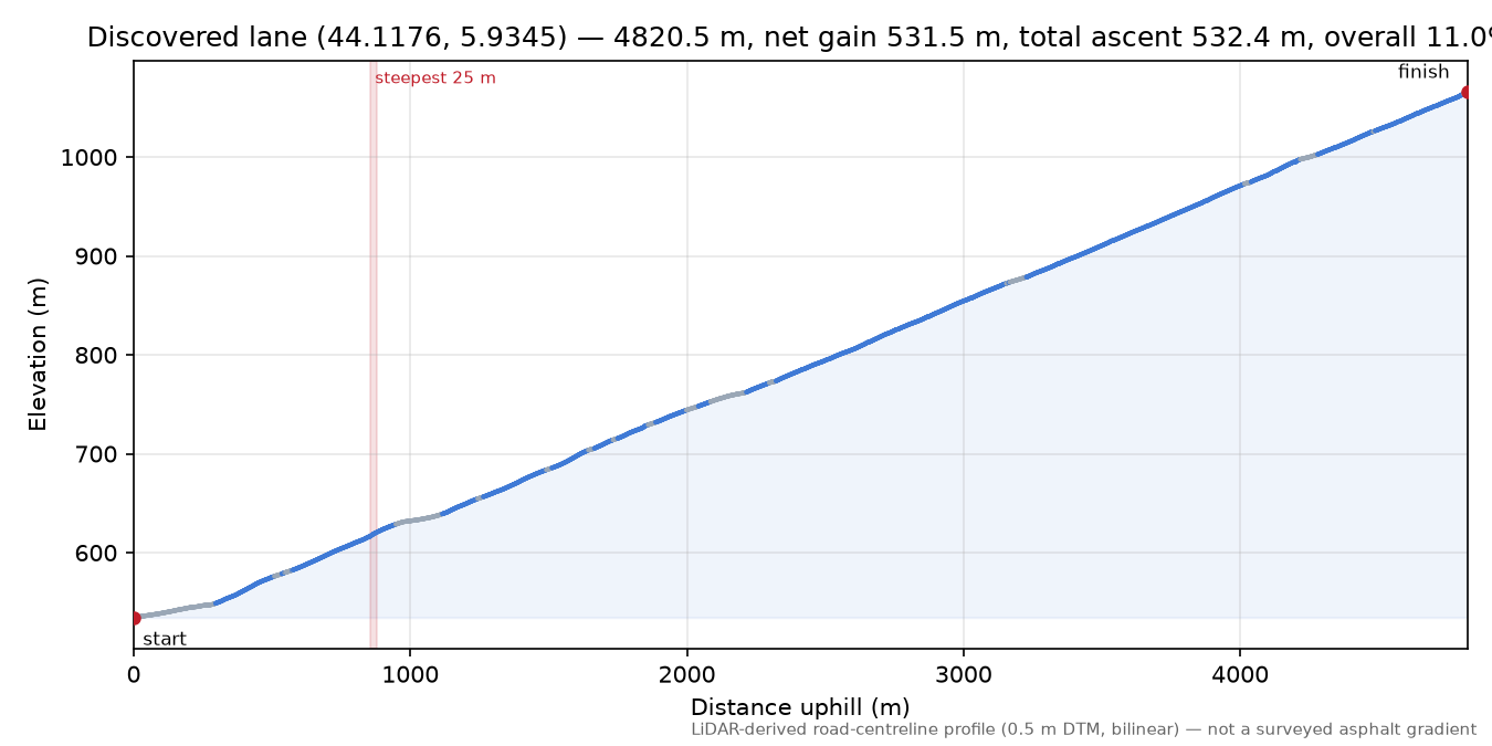 Discovered lane (44.1176, 5.9345) elevation profile
