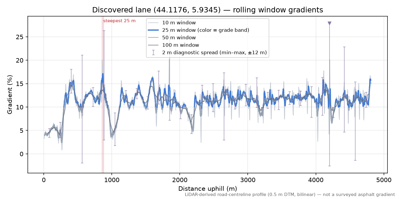 Discovered lane (44.1176, 5.9345) rolling gradient profile