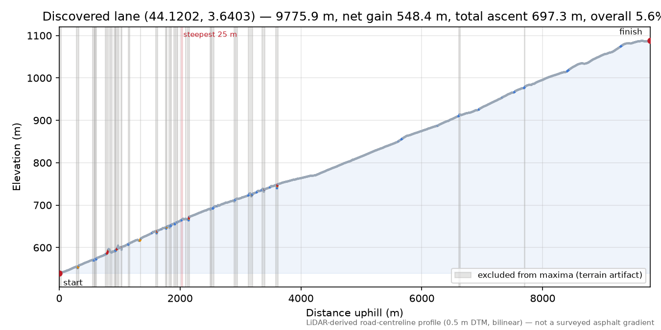Discovered lane (44.1202, 3.6403) elevation profile
