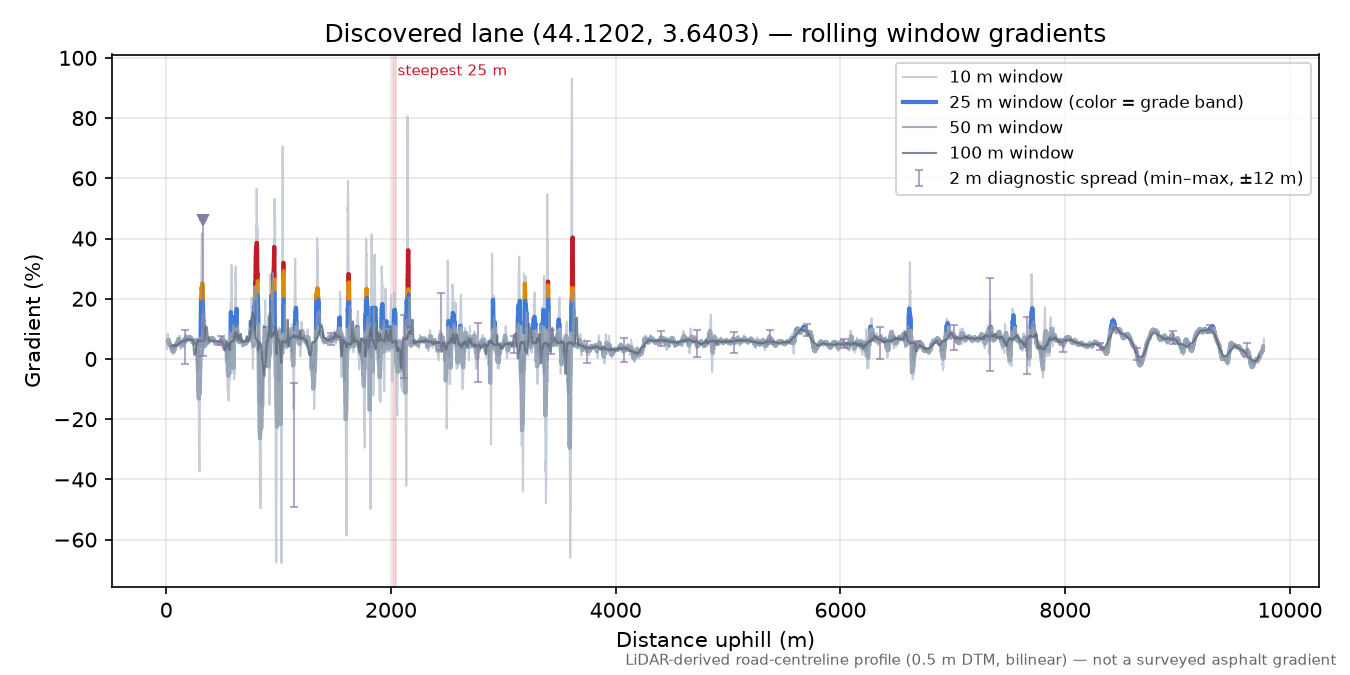 Discovered lane (44.1202, 3.6403) rolling gradient profile