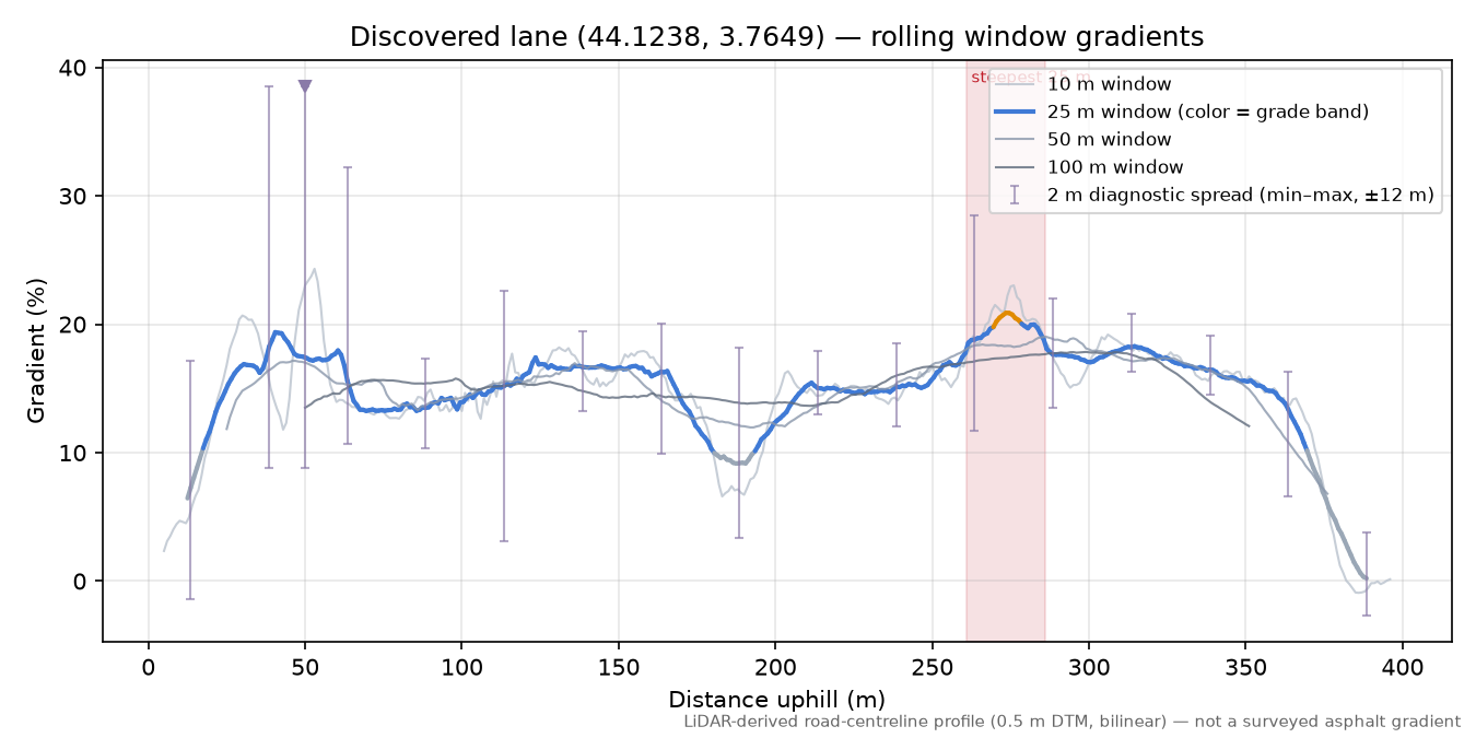 Discovered lane (44.1238, 3.7649) rolling gradient profile