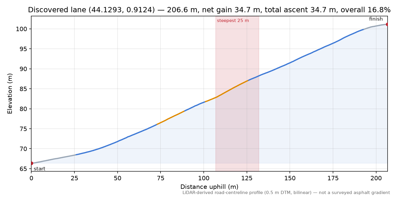 Discovered lane (44.1293, 0.9124) elevation profile