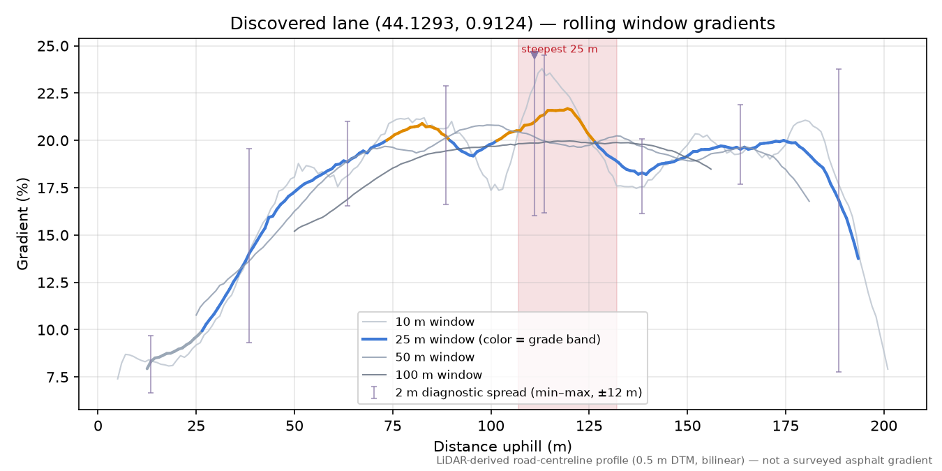 Discovered lane (44.1293, 0.9124) rolling gradient profile