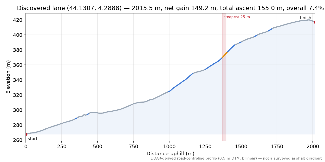 Discovered lane (44.1307, 4.2888) elevation profile