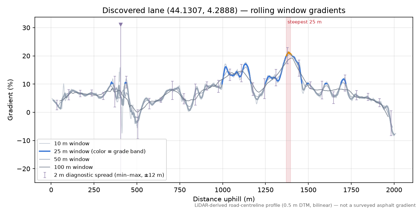 Discovered lane (44.1307, 4.2888) rolling gradient profile