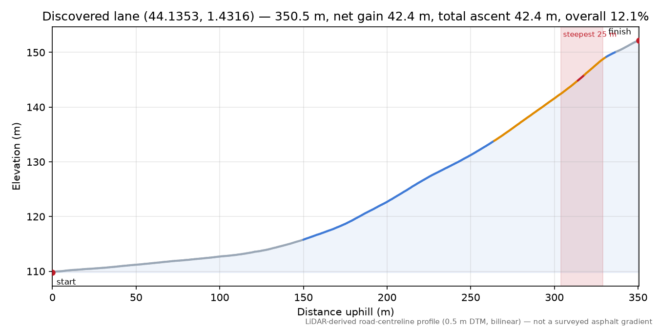 Discovered lane (44.1353, 1.4316) elevation profile