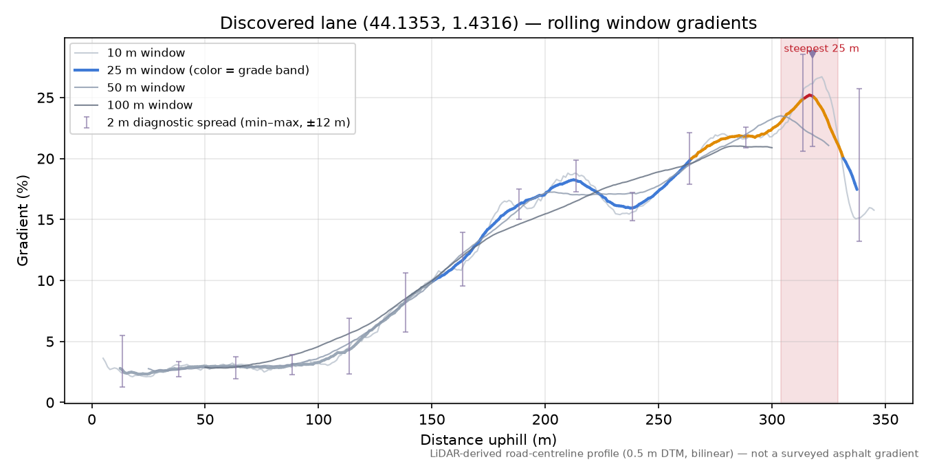 Discovered lane (44.1353, 1.4316) rolling gradient profile
