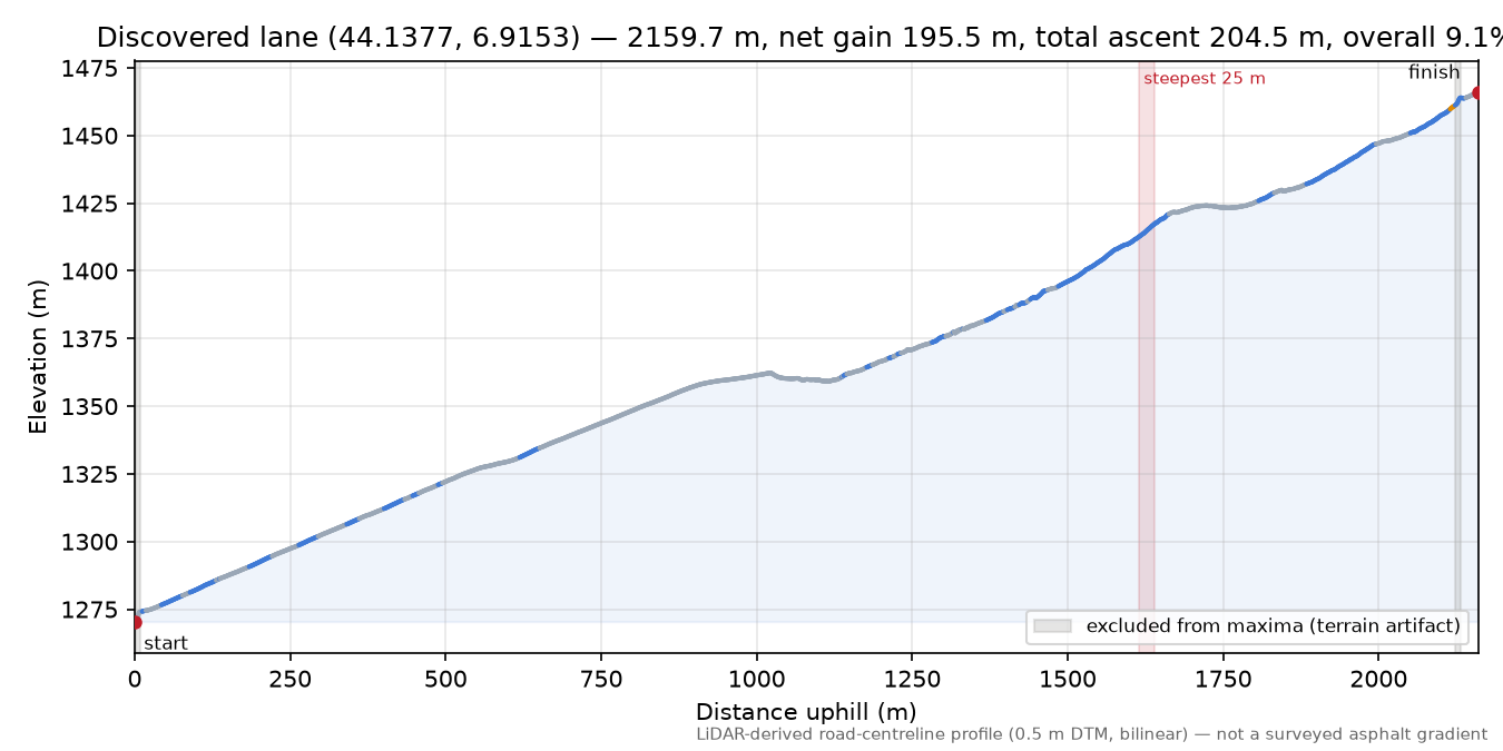 Discovered lane (44.1377, 6.9153) elevation profile