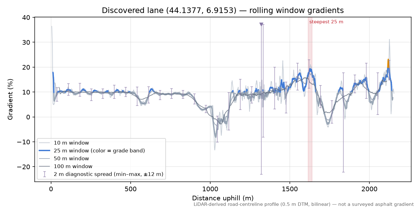 Discovered lane (44.1377, 6.9153) rolling gradient profile