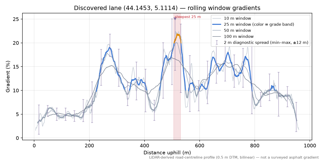 Discovered lane (44.1453, 5.1114) rolling gradient profile