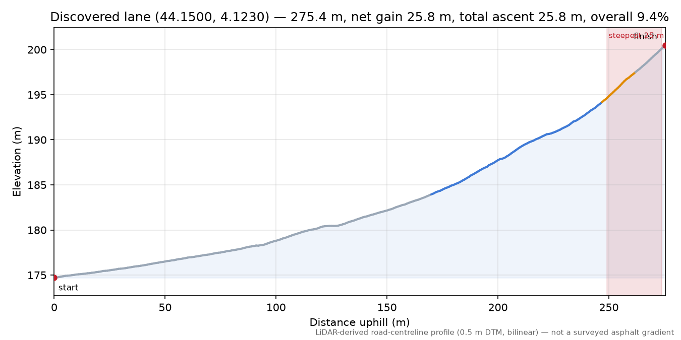 Discovered lane (44.1500, 4.1230) elevation profile