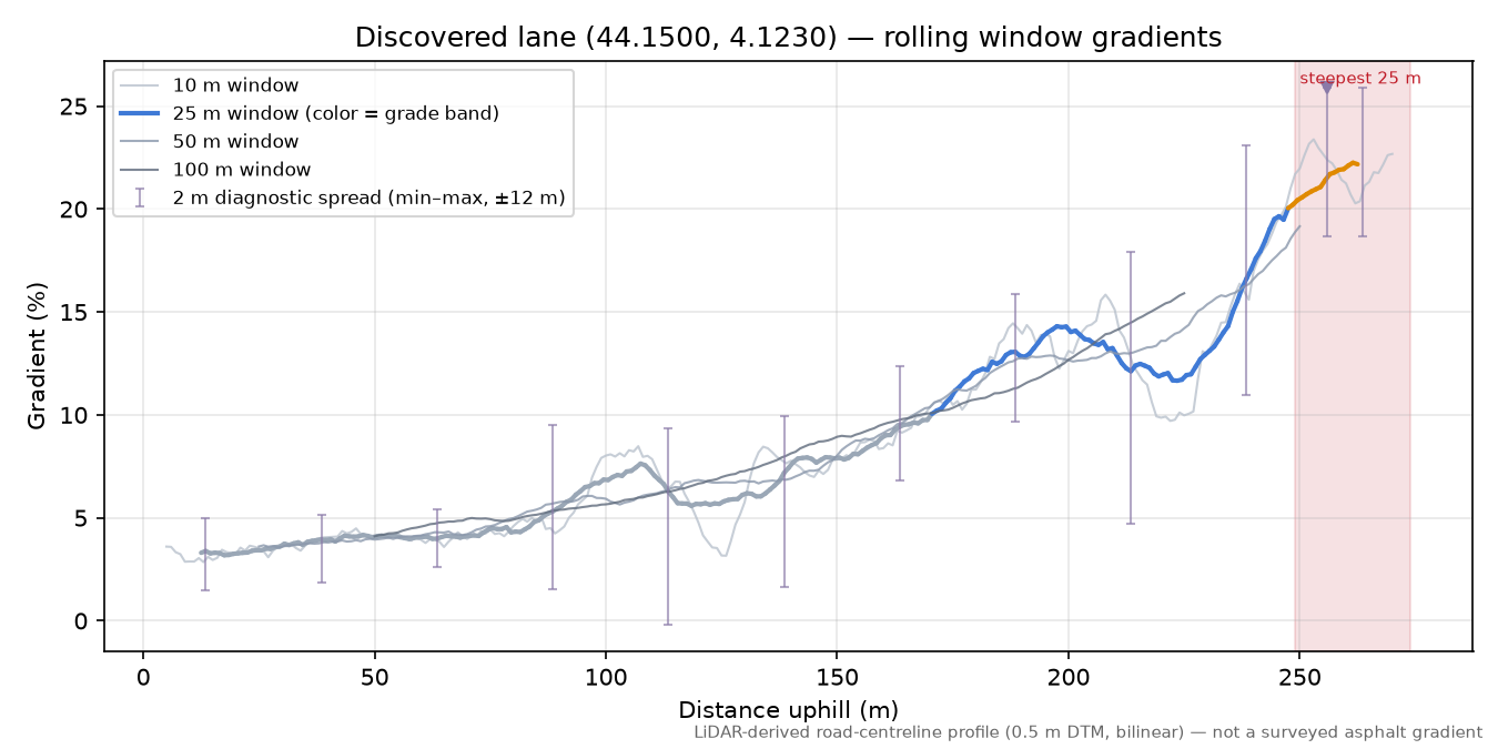 Discovered lane (44.1500, 4.1230) rolling gradient profile
