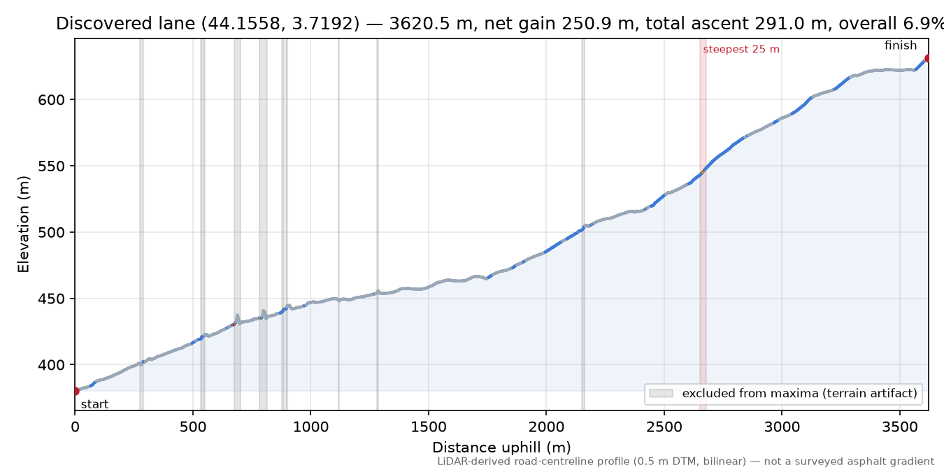 Discovered lane (44.1558, 3.7192) elevation profile