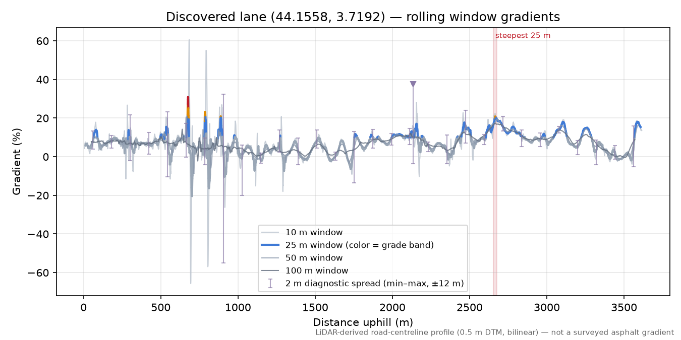 Discovered lane (44.1558, 3.7192) rolling gradient profile