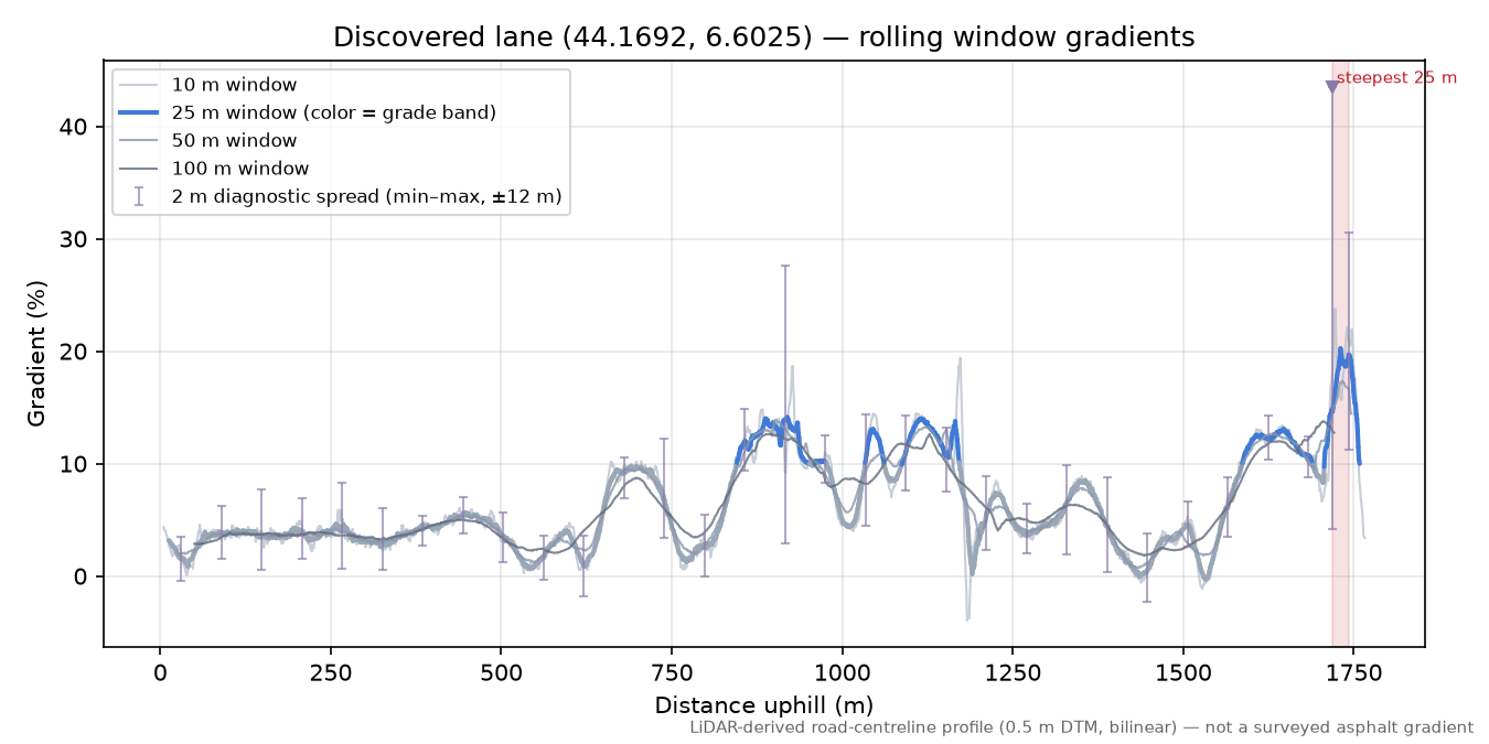 Discovered lane (44.1692, 6.6025) rolling gradient profile