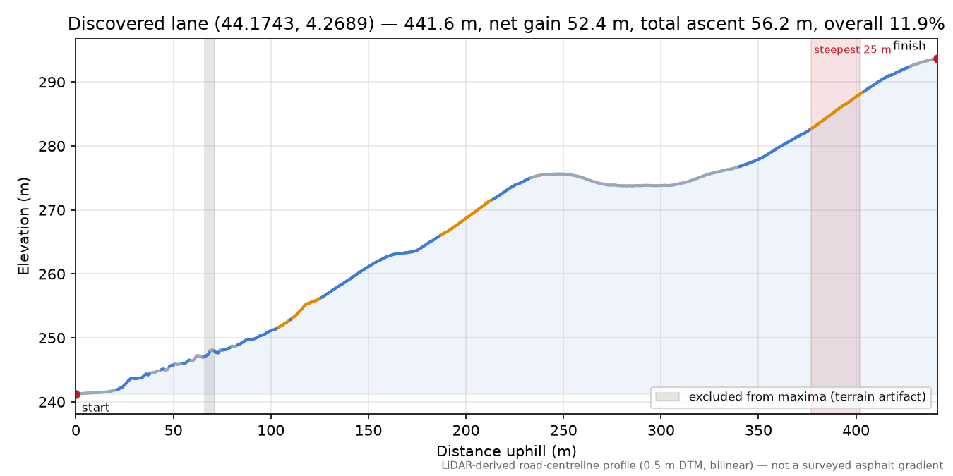 Discovered lane (44.1743, 4.2689) elevation profile