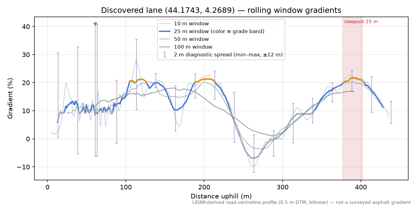 Discovered lane (44.1743, 4.2689) rolling gradient profile