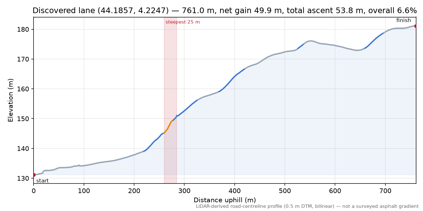Discovered lane (44.1857, 4.2247) elevation profile
