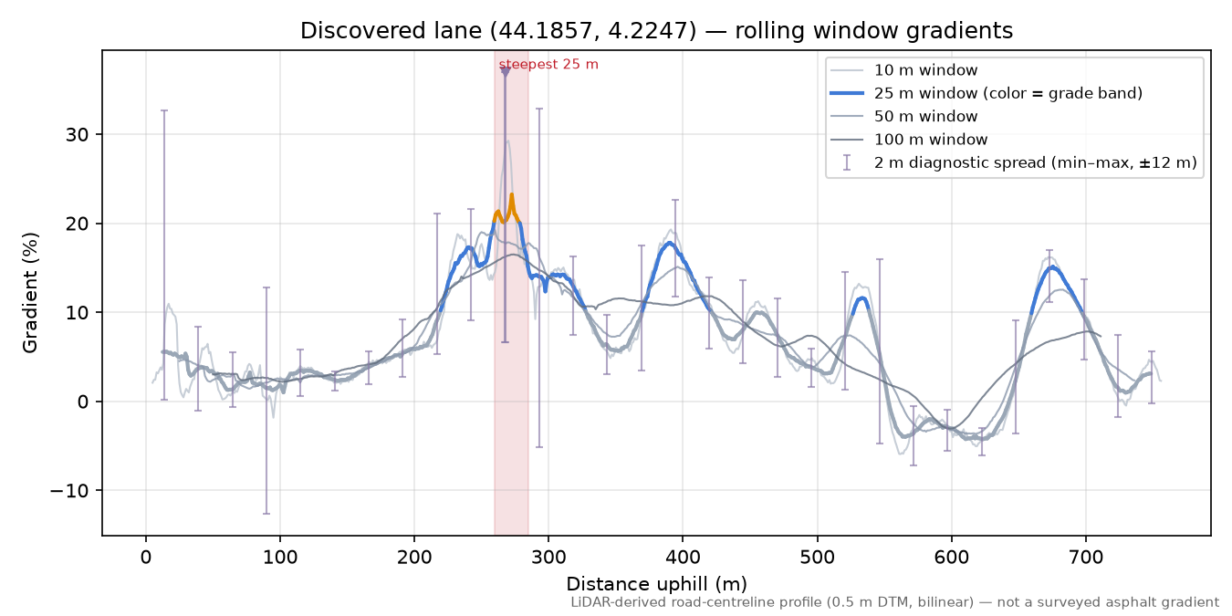 Discovered lane (44.1857, 4.2247) rolling gradient profile