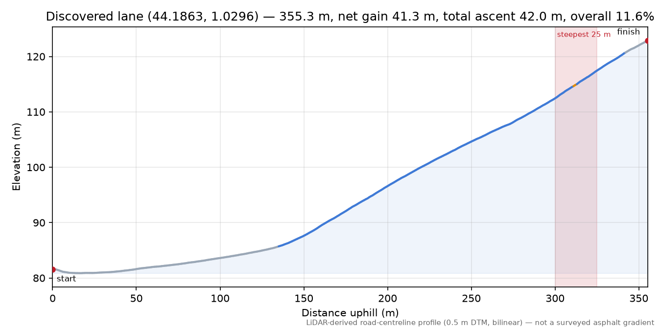 Discovered lane (44.1863, 1.0296) elevation profile