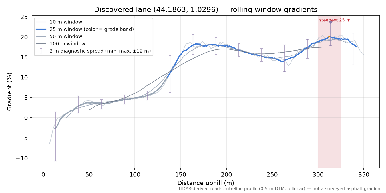 Discovered lane (44.1863, 1.0296) rolling gradient profile
