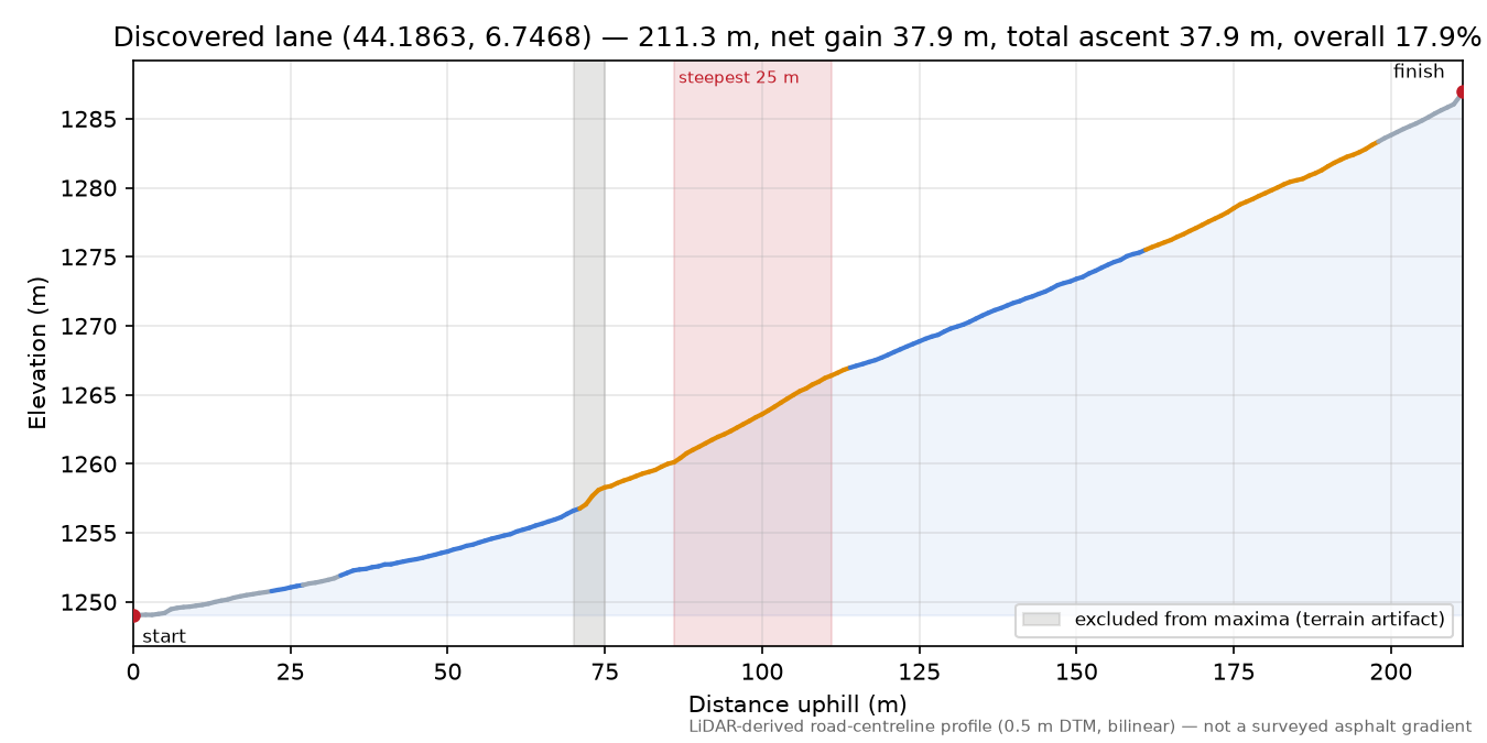 Discovered lane (44.1863, 6.7468) elevation profile